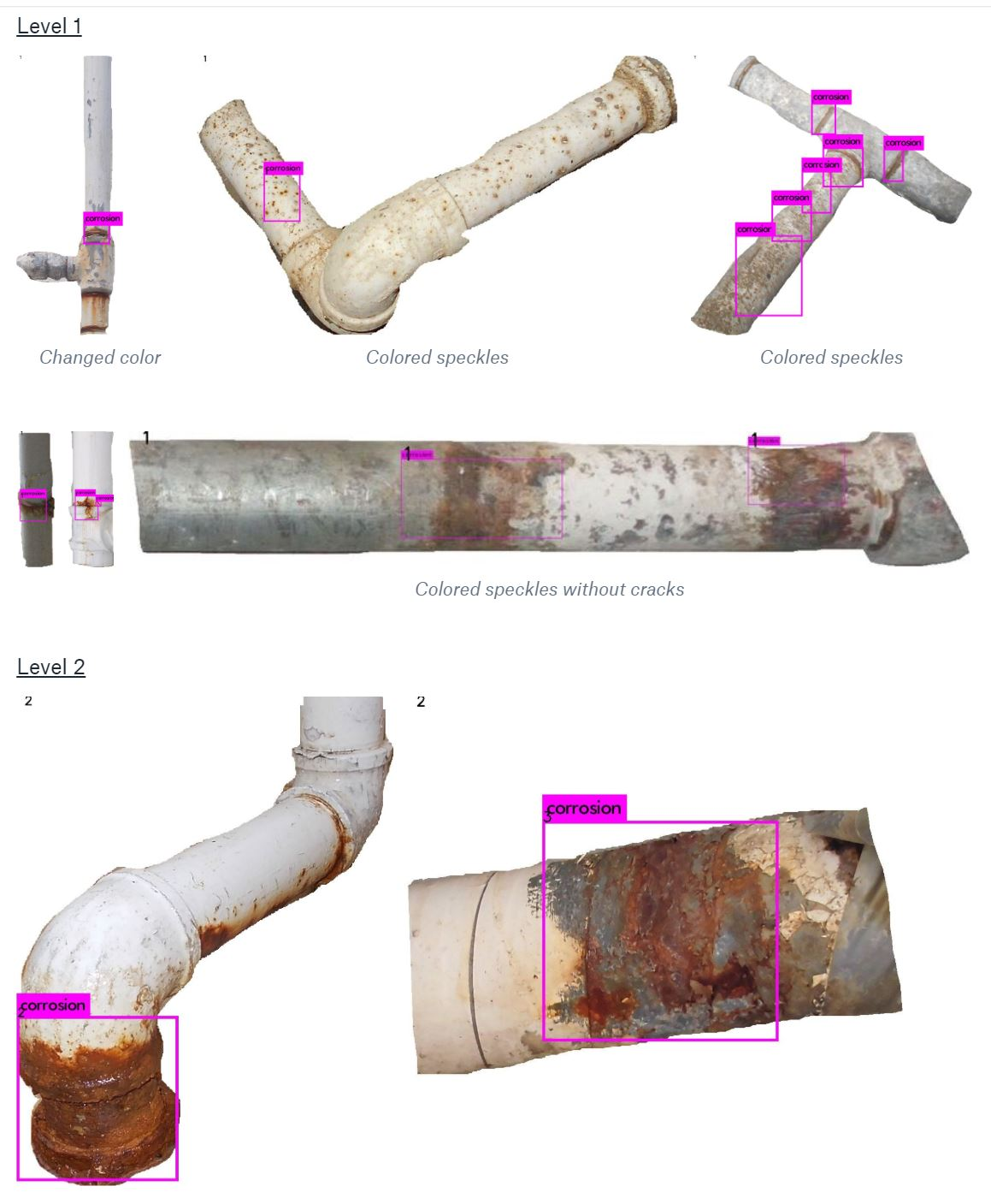 Riser corrosion classification levels