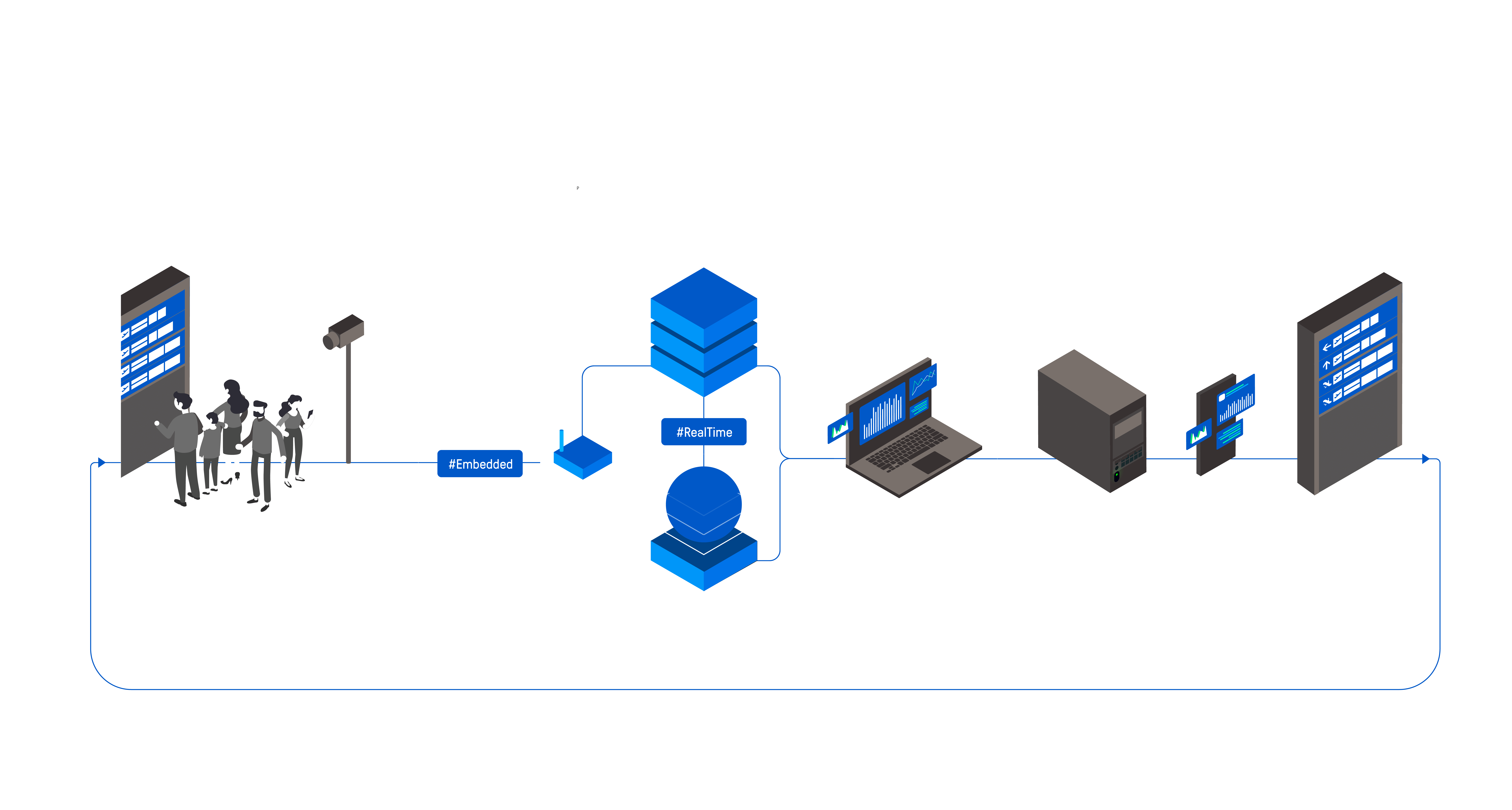 EdgeAI perception–cognition–action flow, from live video feed to analytics to automated applications